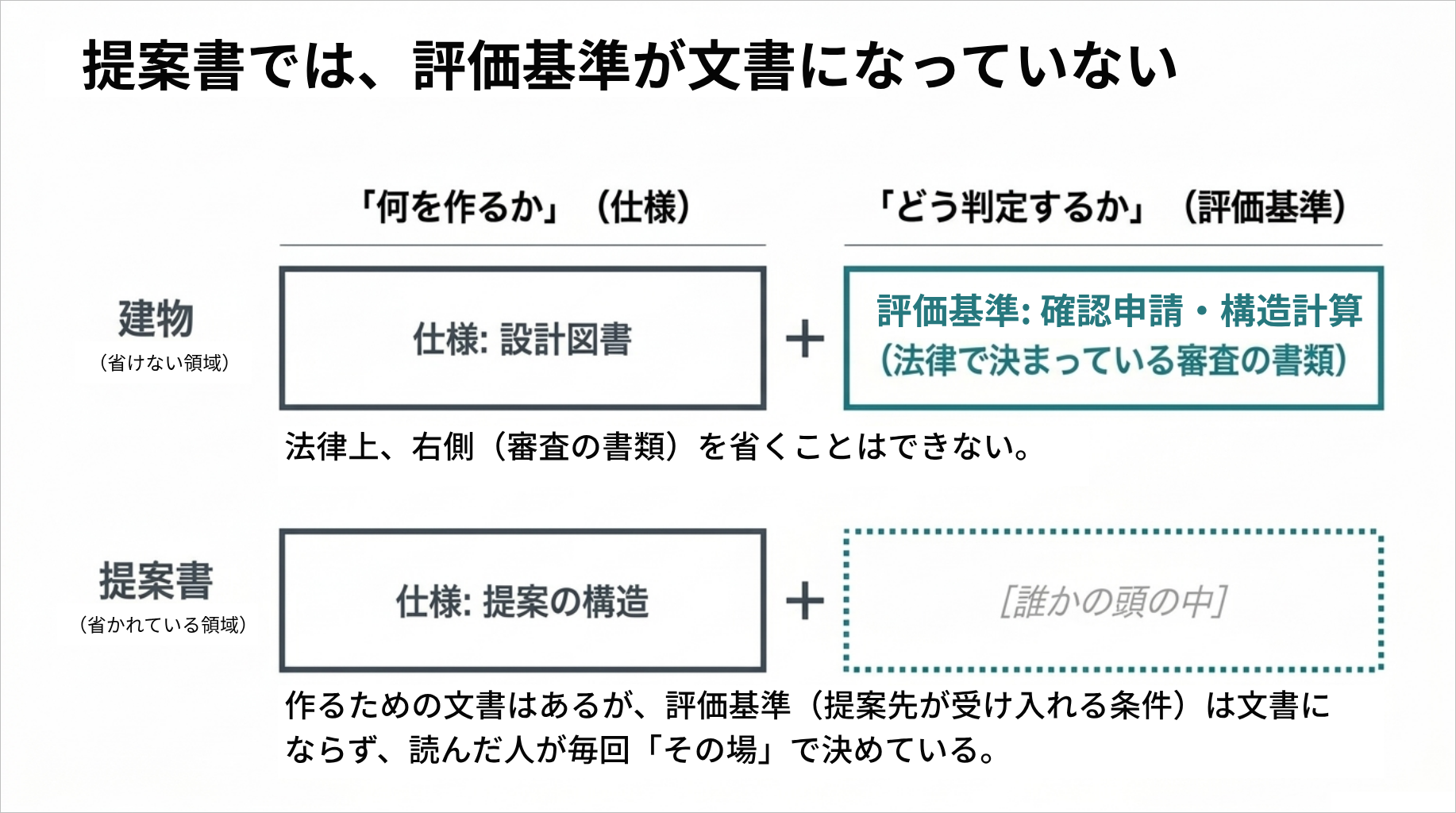 図9：提案書では、評価基準が文書になっていない