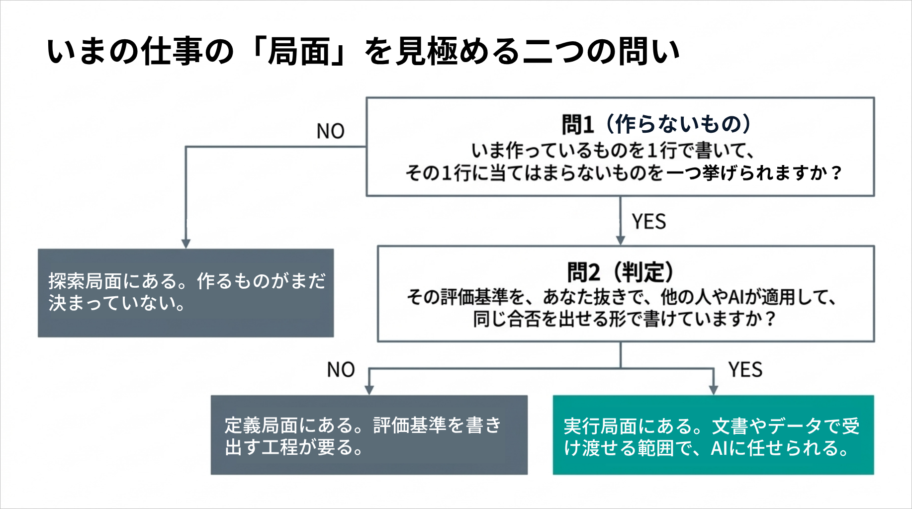 図11：いまの仕事の「局面」を見極める二つの問い