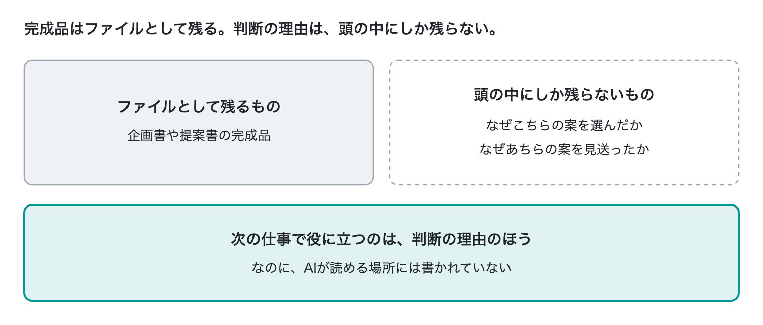 図：残るものと、残らないもの