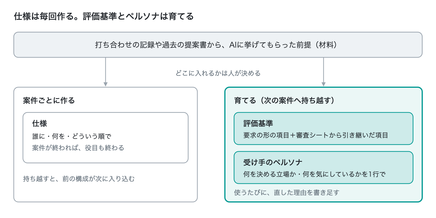 図2　毎回作るものと、育てるもの