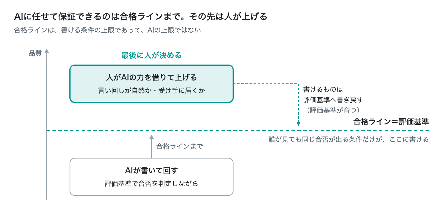 図4　AIに任せて保証できるのは合格ラインまで、その先は人