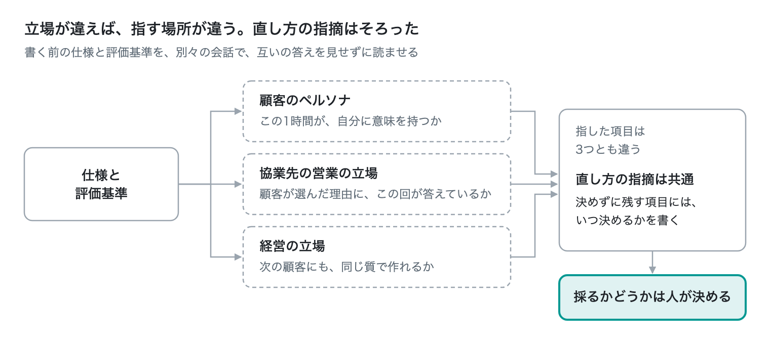 図5　立場の違う3つのペルソナに、互いの答えを見せずに読ませる